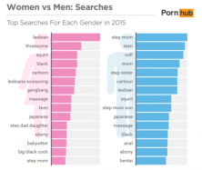 Términos porno buscados por hombres vs mujeres